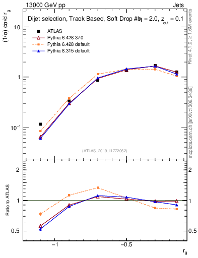 Plot of softdrop.rg in 13000 GeV pp collisions