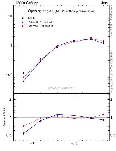 Plot of softdrop.rg in 13000 GeV pp collisions