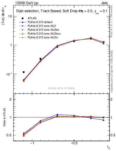 Plot of softdrop.rg in 13000 GeV pp collisions