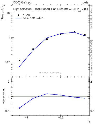Plot of softdrop.rg in 13000 GeV pp collisions