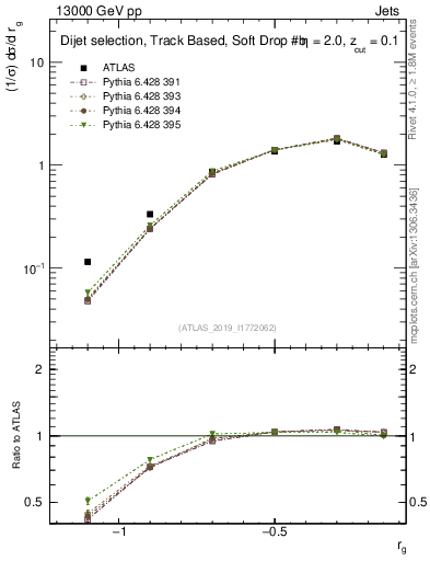 Plot of softdrop.rg in 13000 GeV pp collisions
