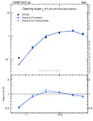 Plot of softdrop.rg in 13000 GeV pp collisions
