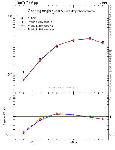 Plot of softdrop.rg in 13000 GeV pp collisions