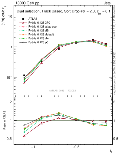 Plot of softdrop.rg in 13000 GeV pp collisions