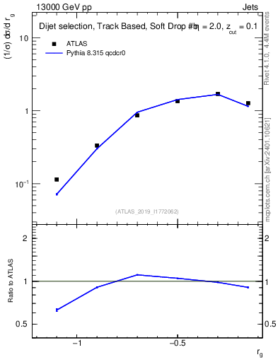 Plot of softdrop.rg in 13000 GeV pp collisions