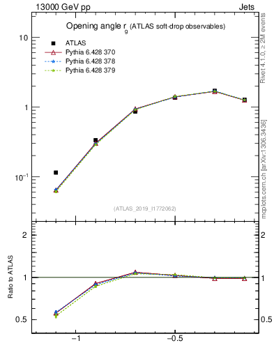 Plot of softdrop.rg in 13000 GeV pp collisions