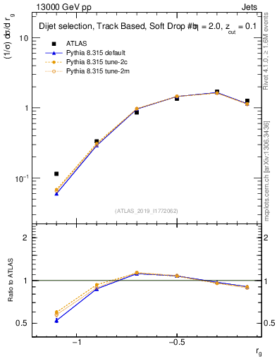 Plot of softdrop.rg in 13000 GeV pp collisions