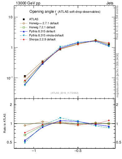 Plot of softdrop.rg in 13000 GeV pp collisions