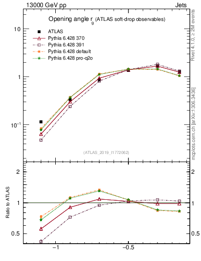 Plot of softdrop.rg in 13000 GeV pp collisions