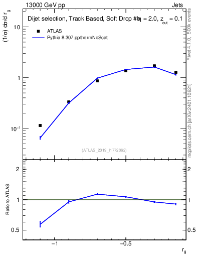 Plot of softdrop.rg in 13000 GeV pp collisions