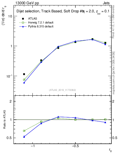 Plot of softdrop.rg in 13000 GeV pp collisions