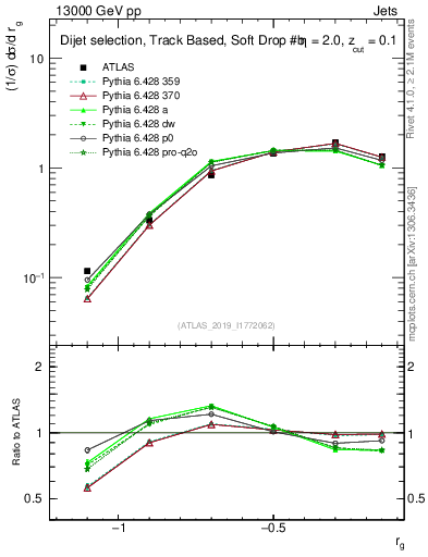 Plot of softdrop.rg in 13000 GeV pp collisions