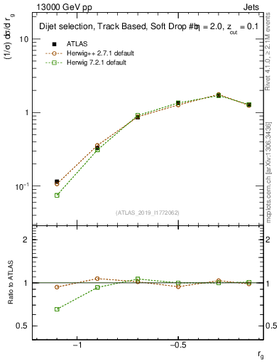 Plot of softdrop.rg in 13000 GeV pp collisions