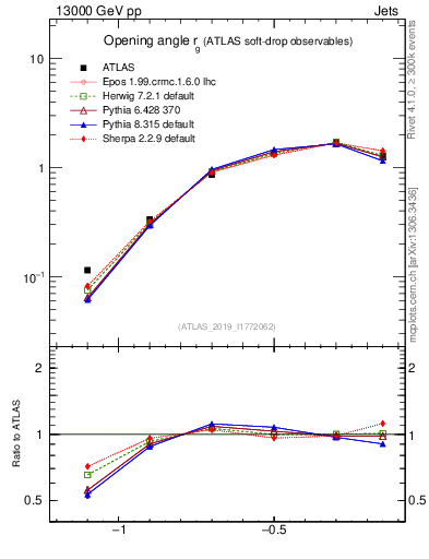 Plot of softdrop.rg in 13000 GeV pp collisions