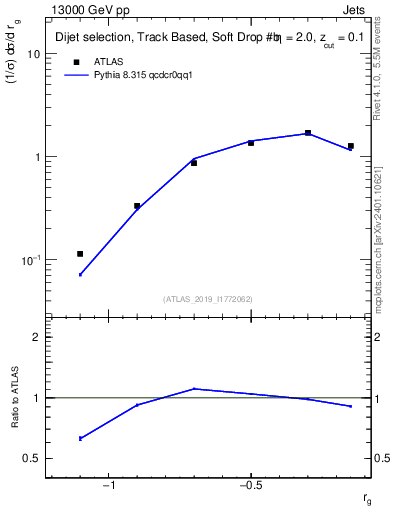 Plot of softdrop.rg in 13000 GeV pp collisions