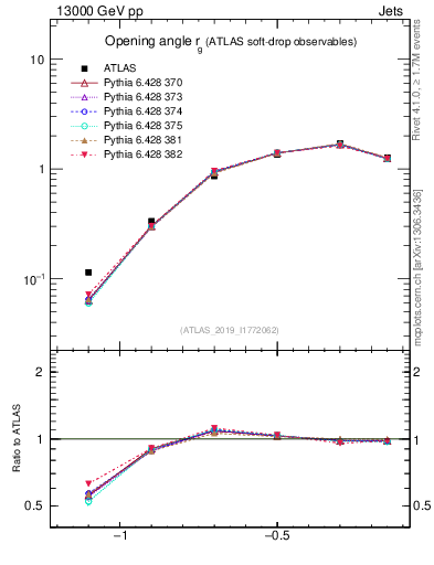Plot of softdrop.rg in 13000 GeV pp collisions