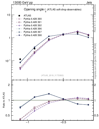 Plot of softdrop.rg in 13000 GeV pp collisions