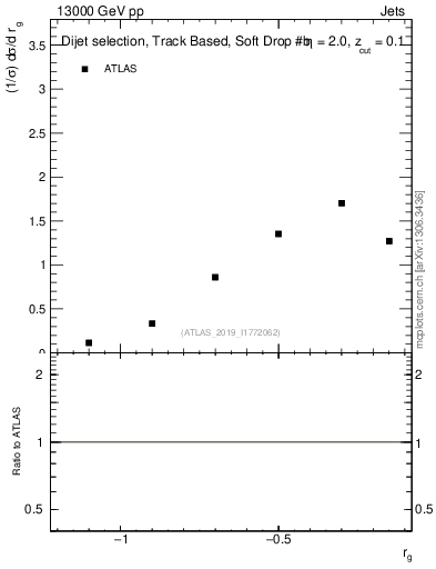 Plot of softdrop.rg in 13000 GeV pp collisions