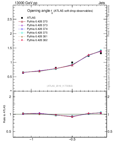 Plot of softdrop.rg in 13000 GeV pp collisions