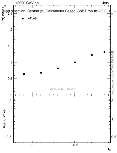 Plot of softdrop.rg in 13000 GeV pp collisions