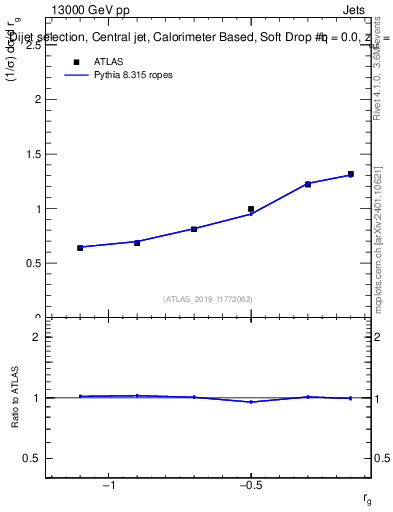 Plot of softdrop.rg in 13000 GeV pp collisions
