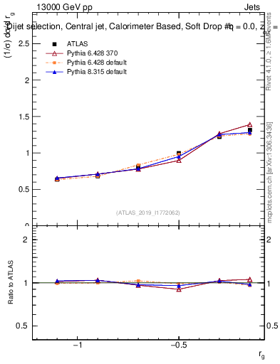 Plot of softdrop.rg in 13000 GeV pp collisions