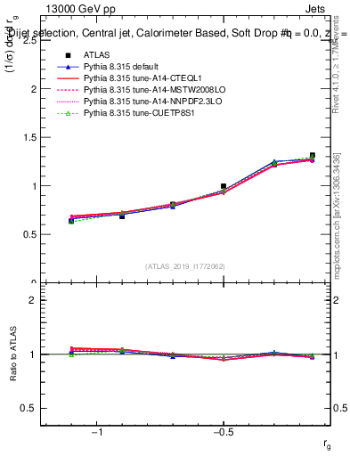 Plot of softdrop.rg in 13000 GeV pp collisions