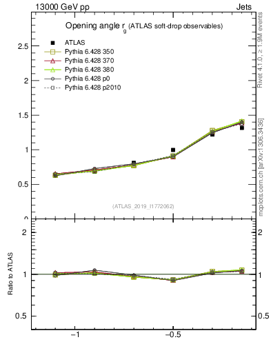 Plot of softdrop.rg in 13000 GeV pp collisions