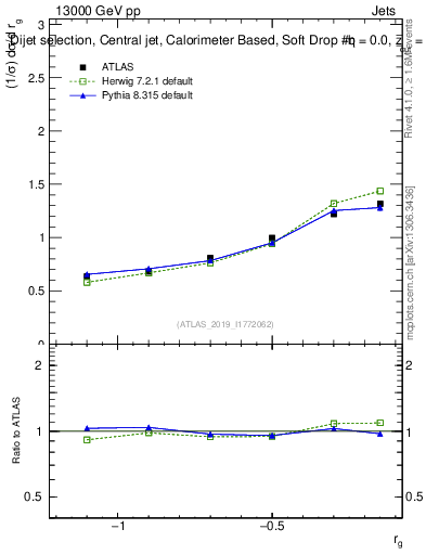 Plot of softdrop.rg in 13000 GeV pp collisions