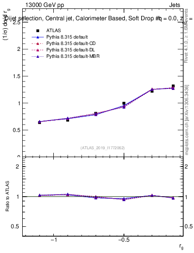 Plot of softdrop.rg in 13000 GeV pp collisions