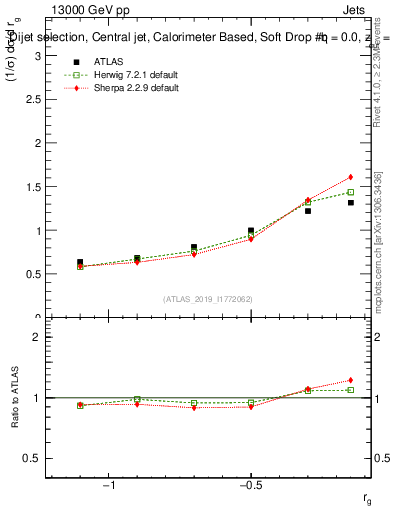 Plot of softdrop.rg in 13000 GeV pp collisions