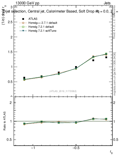Plot of softdrop.rg in 13000 GeV pp collisions
