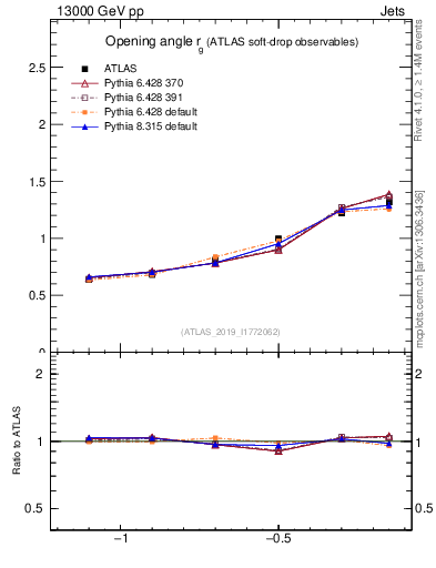 Plot of softdrop.rg in 13000 GeV pp collisions