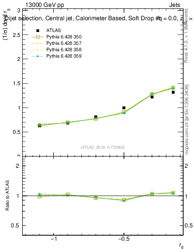 Plot of softdrop.rg in 13000 GeV pp collisions