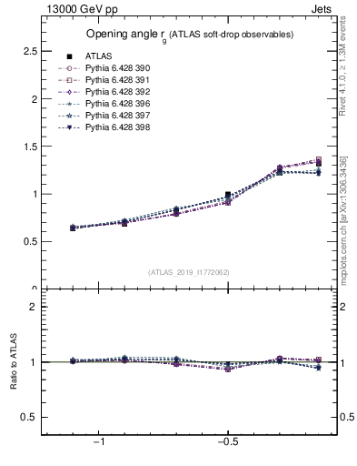 Plot of softdrop.rg in 13000 GeV pp collisions