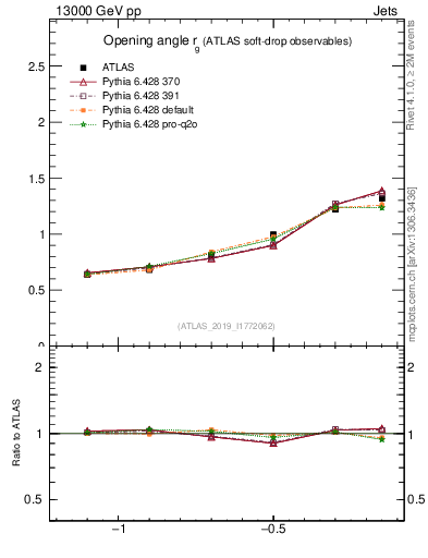 Plot of softdrop.rg in 13000 GeV pp collisions