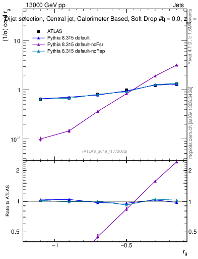 Plot of softdrop.rg in 13000 GeV pp collisions