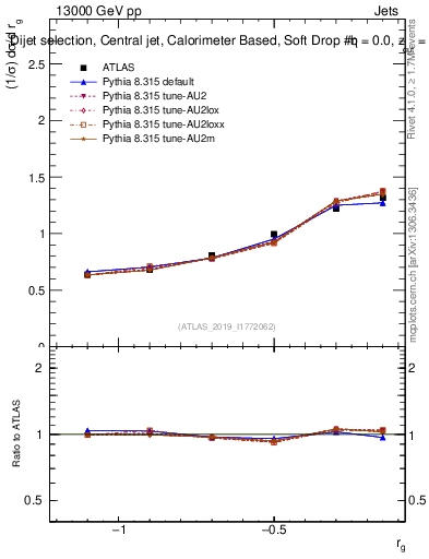 Plot of softdrop.rg in 13000 GeV pp collisions