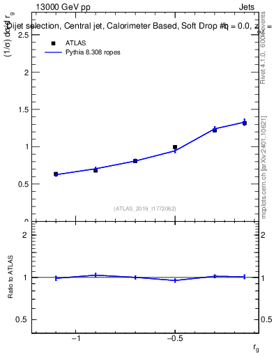 Plot of softdrop.rg in 13000 GeV pp collisions