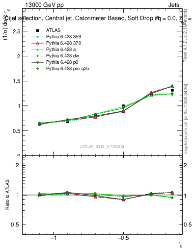 Plot of softdrop.rg in 13000 GeV pp collisions