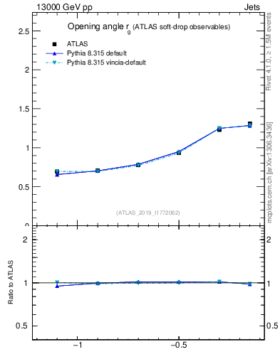 Plot of softdrop.rg in 13000 GeV pp collisions