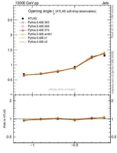 Plot of softdrop.rg in 13000 GeV pp collisions