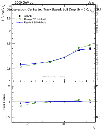 Plot of softdrop.rg in 13000 GeV pp collisions