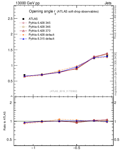 Plot of softdrop.rg in 13000 GeV pp collisions