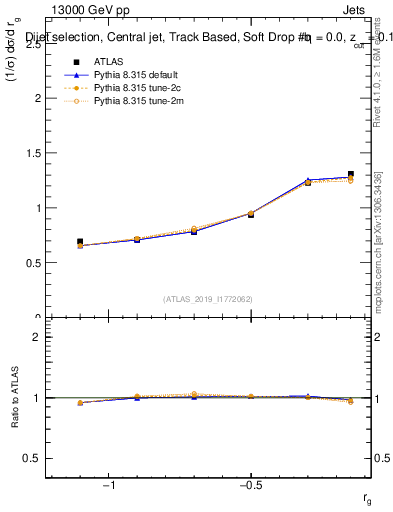 Plot of softdrop.rg in 13000 GeV pp collisions