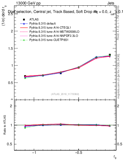 Plot of softdrop.rg in 13000 GeV pp collisions