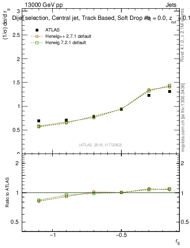 Plot of softdrop.rg in 13000 GeV pp collisions