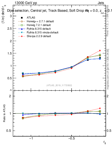 Plot of softdrop.rg in 13000 GeV pp collisions