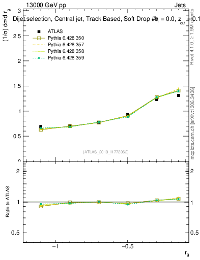 Plot of softdrop.rg in 13000 GeV pp collisions