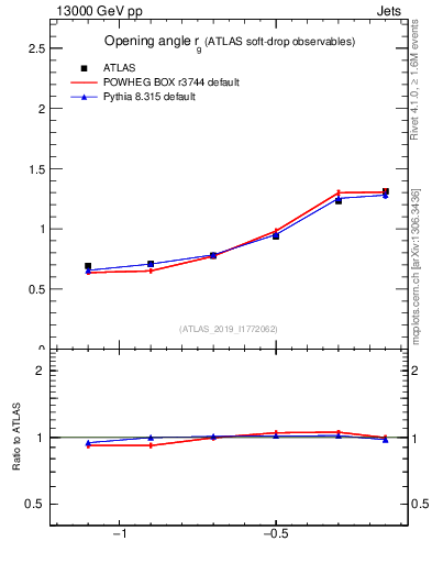 Plot of softdrop.rg in 13000 GeV pp collisions